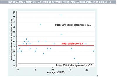 Prehospital Identification of Large Vessel Occlusions Using Modified National Institutes of Health Stroke Scale: A Pilot Study